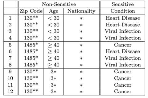 Beyond encryption: Secure sensitive data with l-diversity