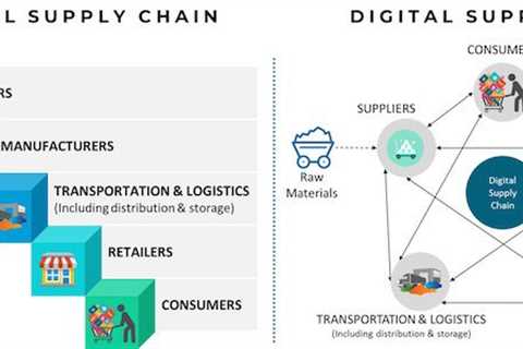 Digital Twinning of Supply Chains