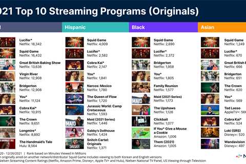 Multicultural audiences voted 'Cocomelon and 'Moana,' the most streamed titles of all time in a..