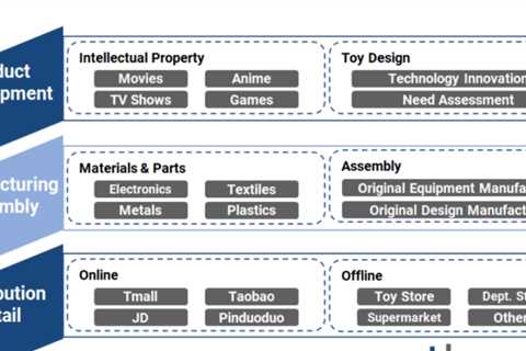 China's Toys Market 2022: Chaowan high-tech and parent-child games