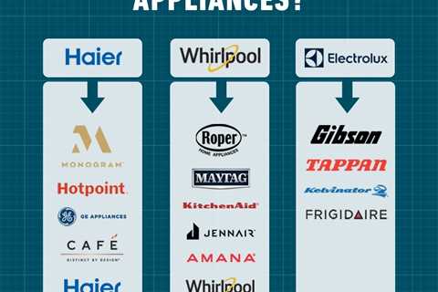 Who Makes My Appliances?