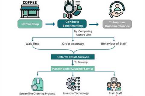 Benchmarking