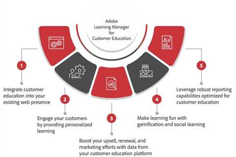 Five Reasons Why Adobe Learning Manager is an Industry-Leading Platform for Customer Education