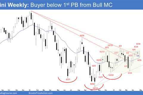 Emini Consecutive Bull Bars Close above EMA