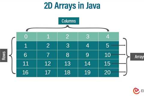 2D Arrays in Java