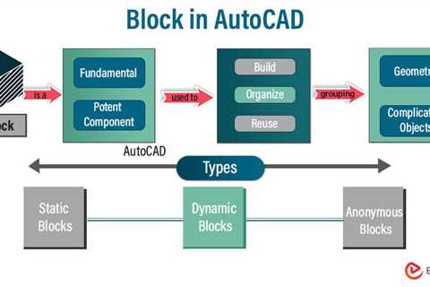 Block in AutoCAD