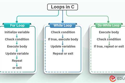 Loops in C