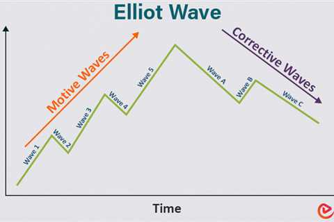 Elliott Wave Theory