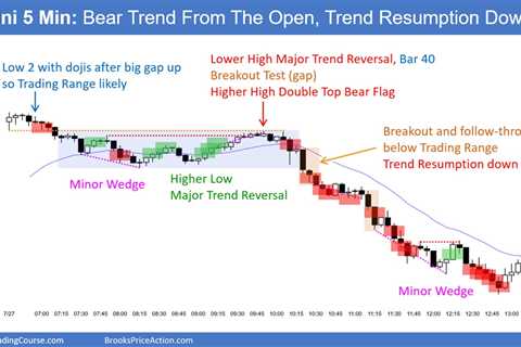 Emini Bear Surprise 2nd Leg Down Likely