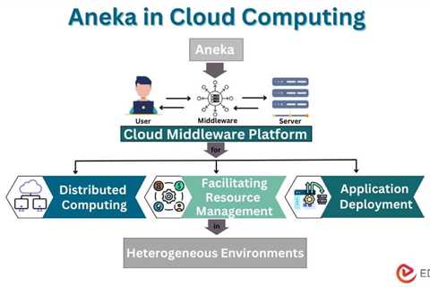 Aneka in Cloud Computing