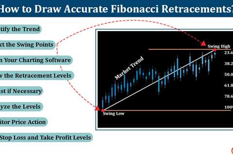 Fibonacci Retracement