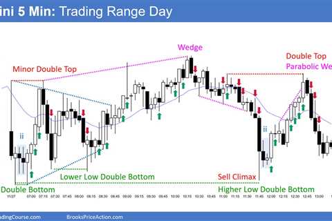 Emini Pullback Likely Over Next Few Weeks