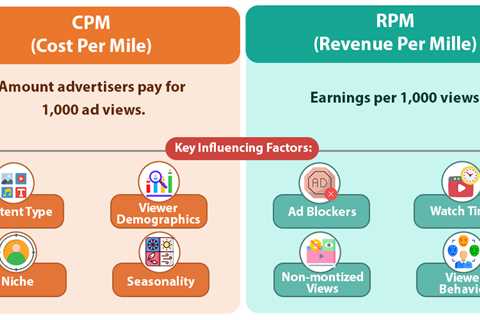 CPM and RPM for YouTube