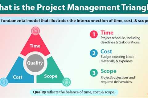 Project Management Triangle