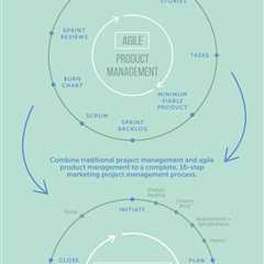 The Complete 16-Step Marketing Project Management Process That Will Get You Organized