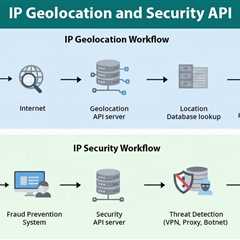 IP Geolocation and Security API