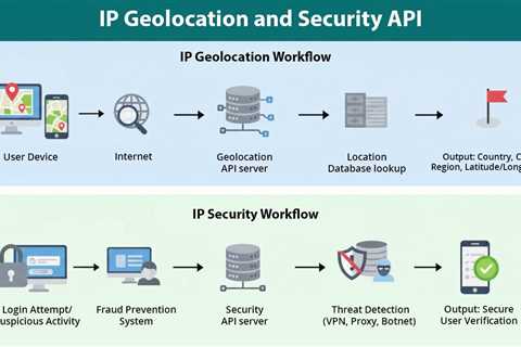 IP Geolocation and Security API