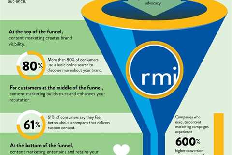 10 Content Marketing Tactics You Need To Make Your Business Successful #contentmarketing..