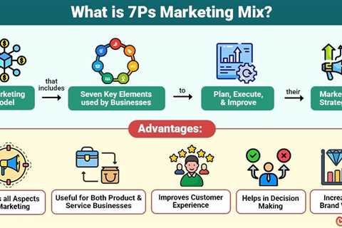 7Ps Marketing Mix